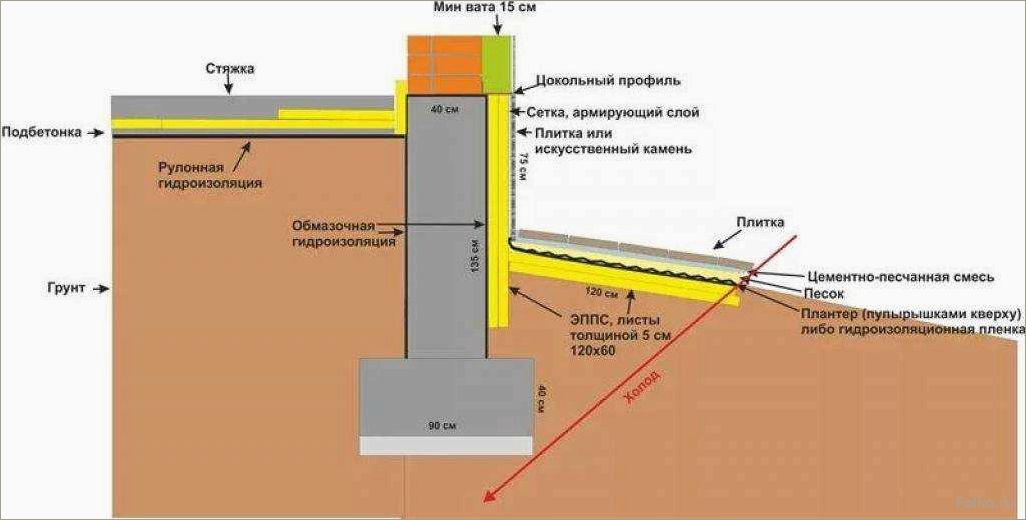 Самостоятельное утепление фундамента: пошаговая инструкция