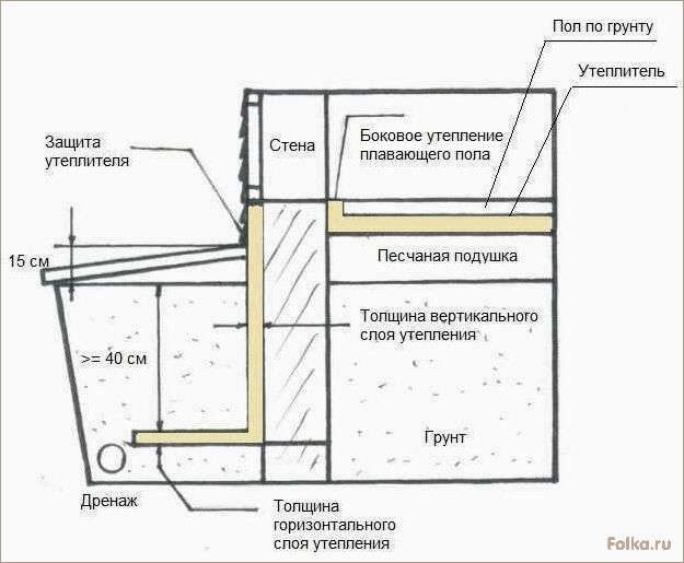 Самостоятельное утепление фундамента: пошаговая инструкция