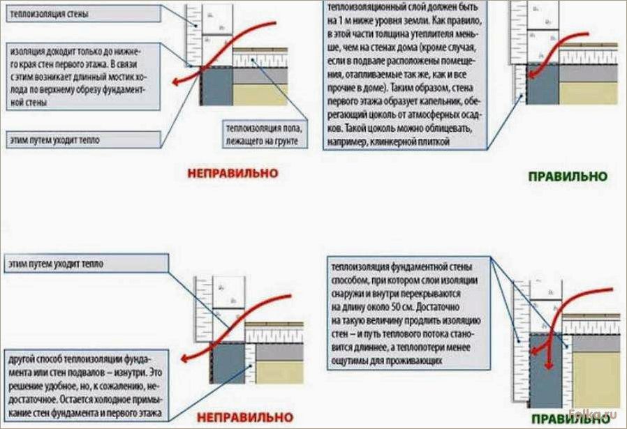 Самостоятельное утепление фундамента: пошаговая инструкция