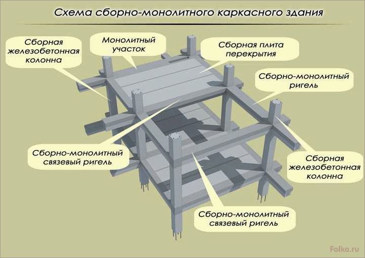 Преимущества и особенности использования монолитно-каркасного метода строительства в современном строительстве.