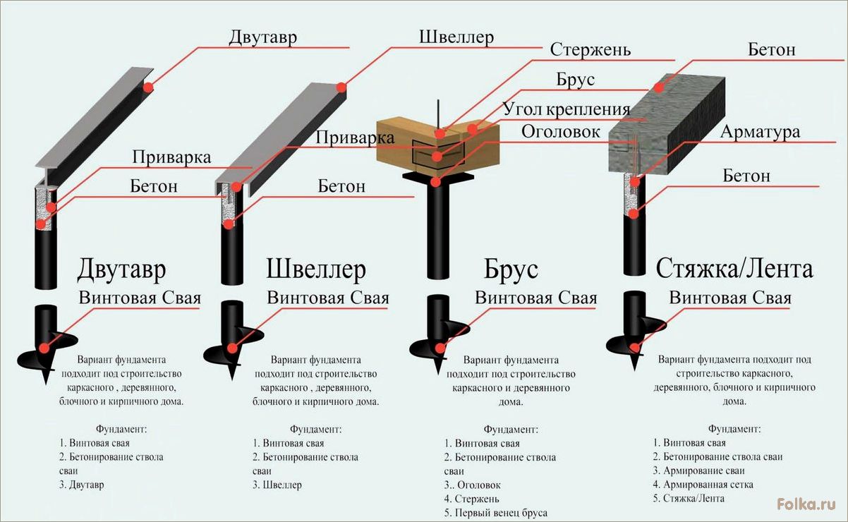 (правильно, устанавливать, винтовые, сваи, фундамента) Как правильно устанавливать винтовые сваи для фундамента: технология монтажа и особенности