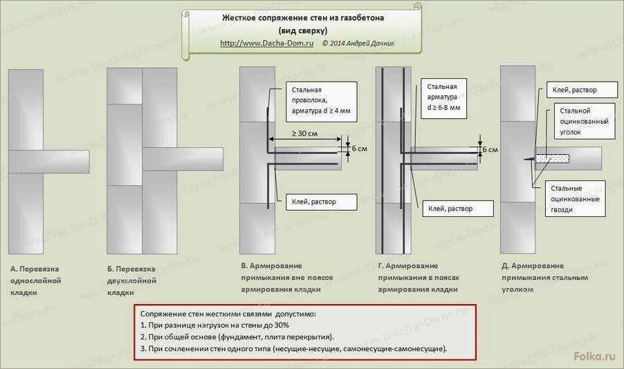(технология, укладки, внутренних, перегородок, газобетонных) Технология укладки внутренних перегородок из газобетонных блоков