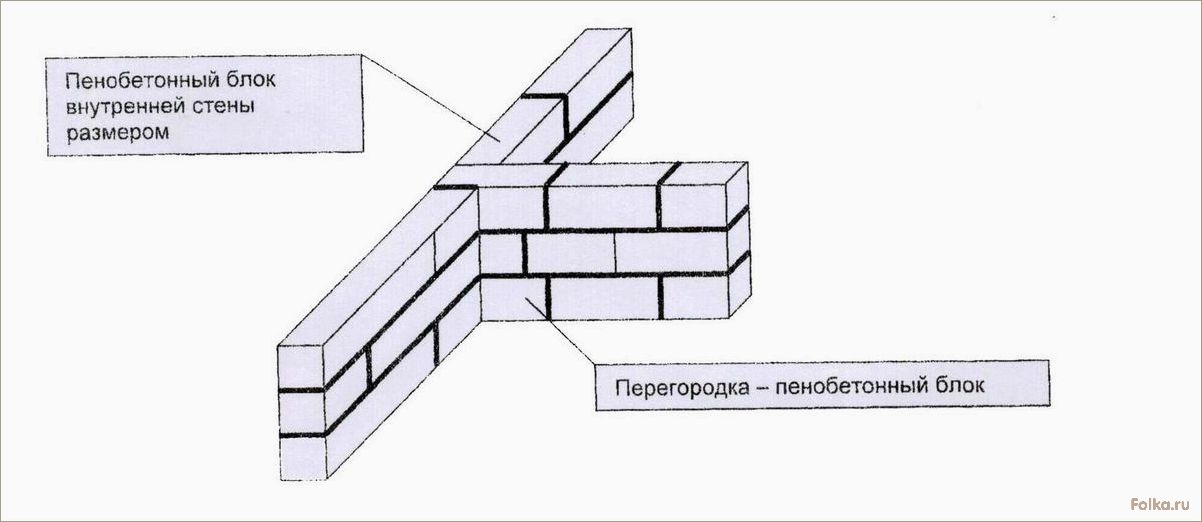 (технология, укладки, внутренних, перегородок, газобетонных) Технология укладки внутренних перегородок из газобетонных блоков