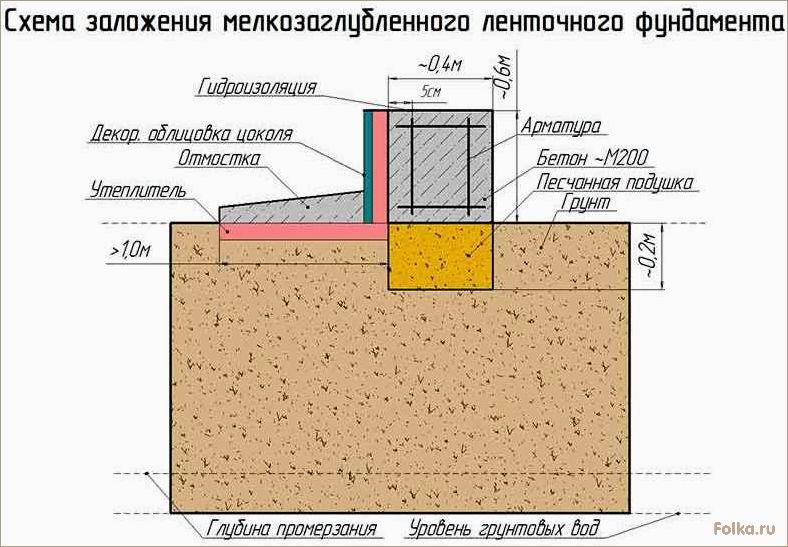 Способ построения неглубокого ленточного фундамента с использованием современных технологий