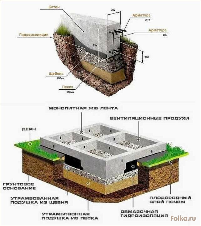 Способ построения неглубокого ленточного фундамента с использованием современных технологий