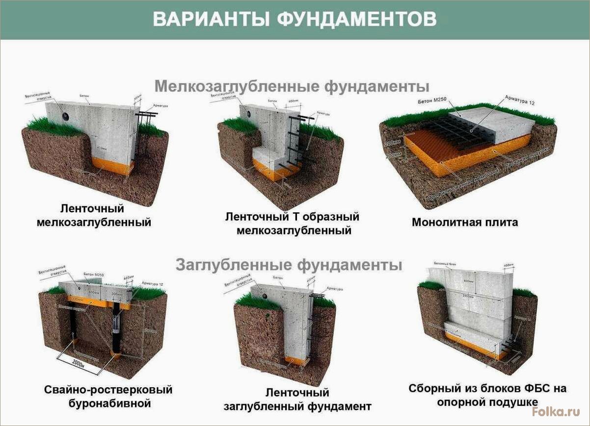 Способ построения неглубокого ленточного фундамента с использованием современных технологий