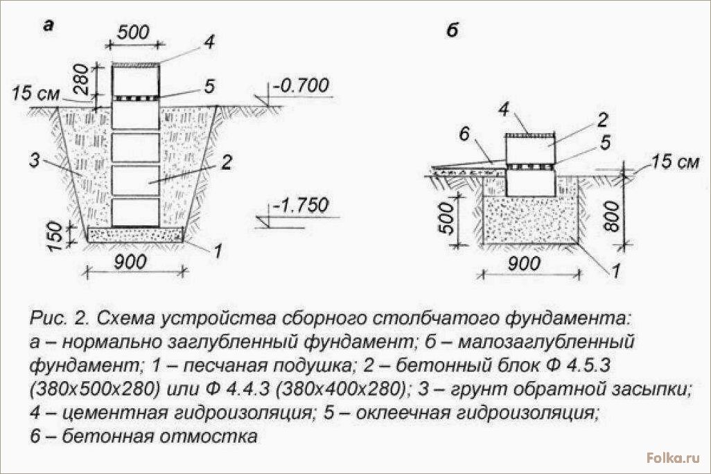 Способ построения неглубокого ленточного фундамента с использованием современных технологий