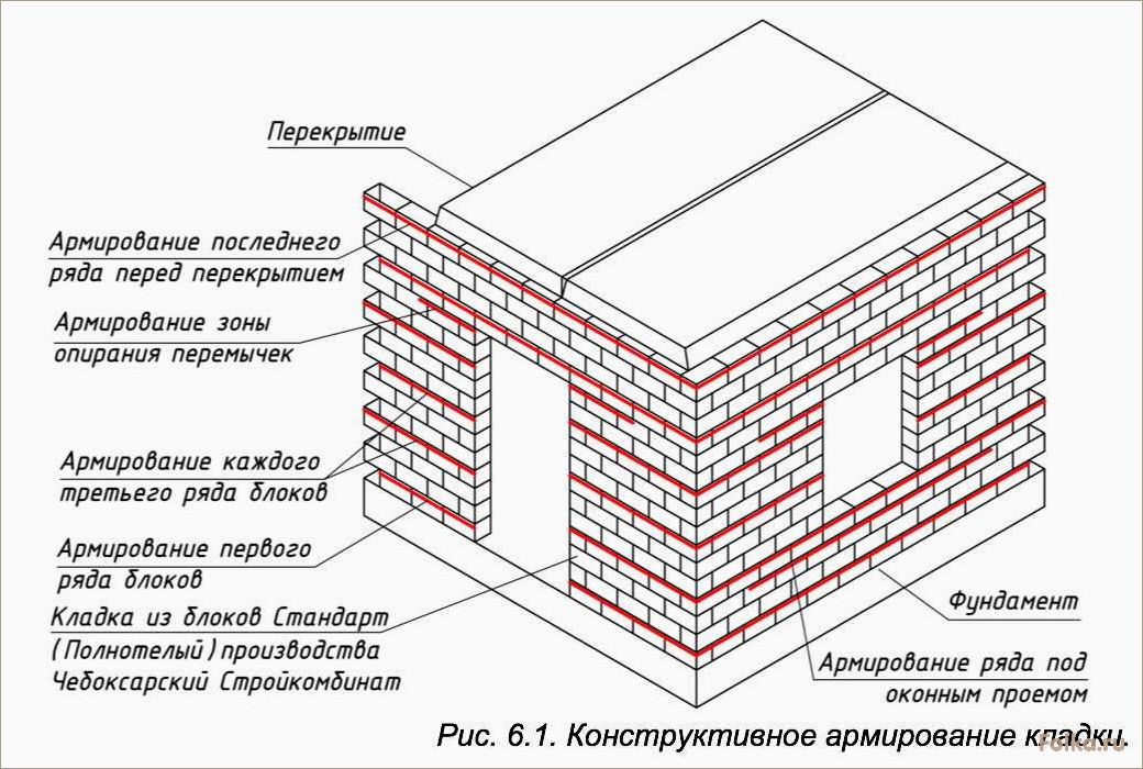 (технология, укладки, блоков, бетона, своими) Технология укладки блоков из бетона своими руками