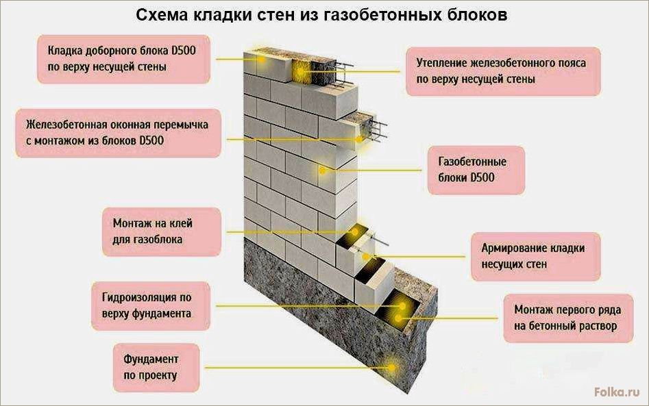 Инновационный метод укладки газобетонных блоков с использованием клея-пены