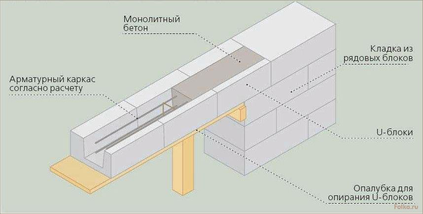 Устройство армопояса для газобетонного дома